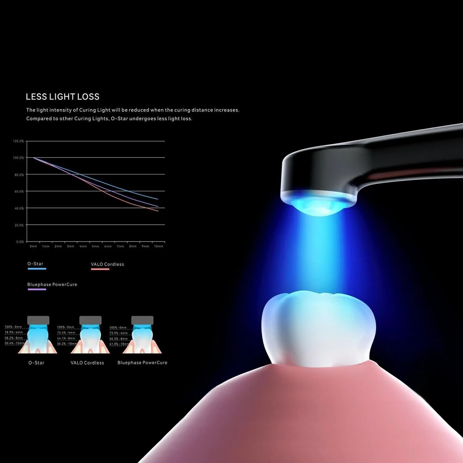 Woodpecker O-Star Curing Light Wide-Spectrum w/ Light Meter 360° Rotary 7 Modes Metal Body 3000mW/cm2